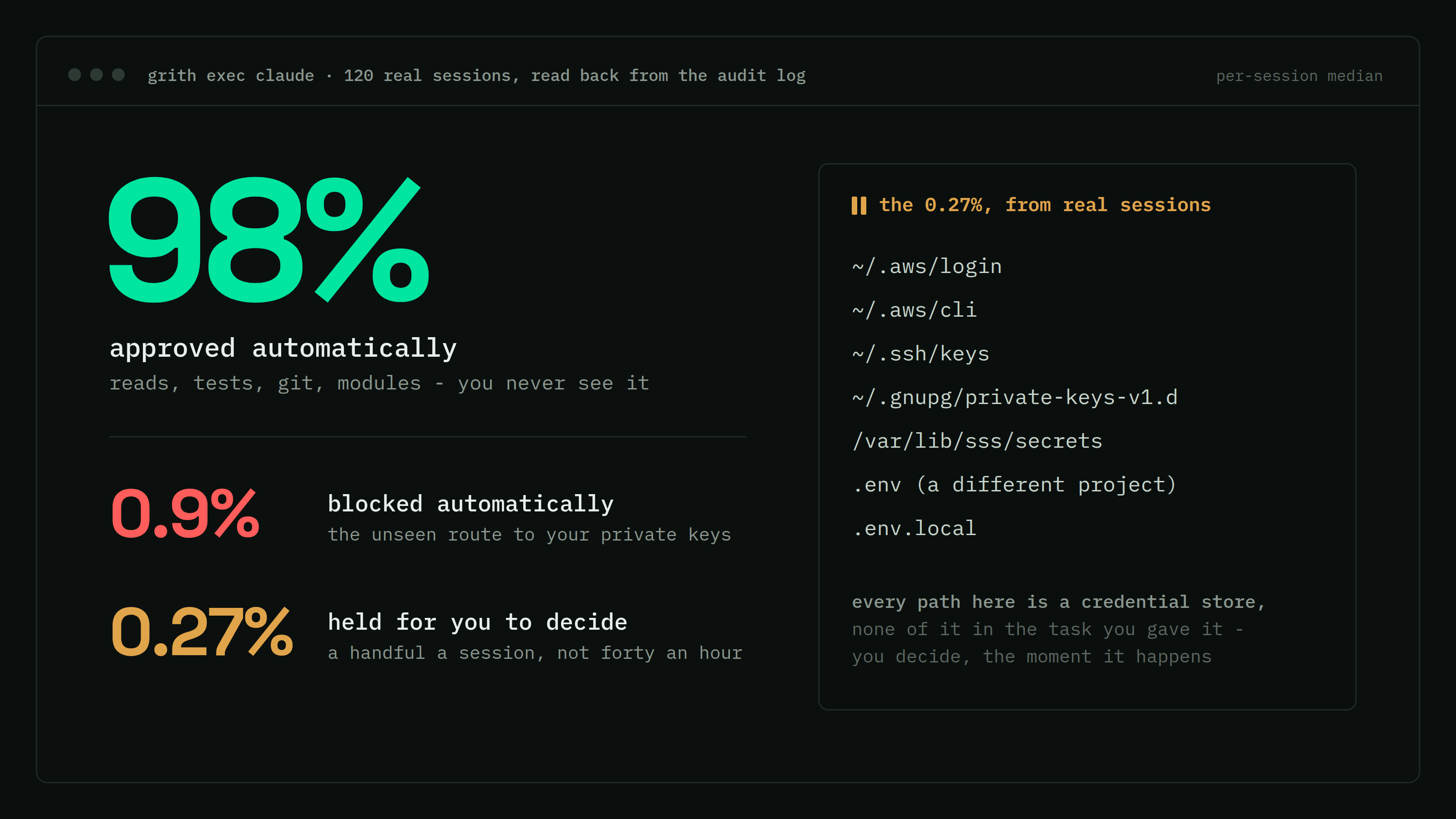 A grith audit-log panel across 120 real Claude Code sessions, per-session medians. A large green 98% 'approved automatically', a red 0.9% 'blocked automatically - never a prompt (io_uring and the like)', and an amber 0.27% 'held for you to decide'. Beside them a panel of the real 0.27% queued reads: ~/.aws/login, ~/.ssh/keys, ~/.gnupg/private-keys-v1.d, a project .env.