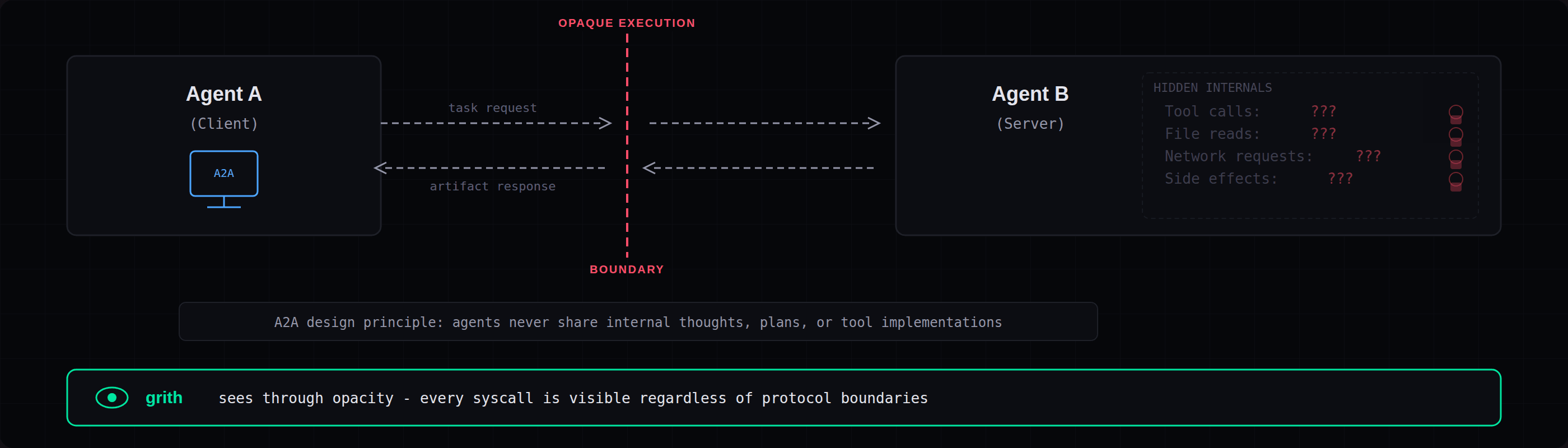 Diagram showing A2A Opaque Execution boundary hiding Agent B's tool calls, file reads, network requests from Agent A