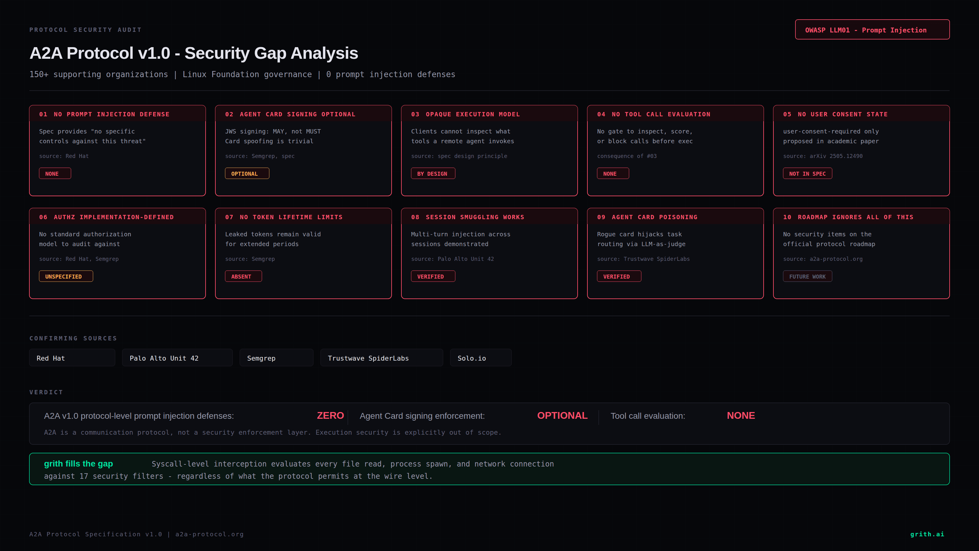A2A Protocol v1.0 security gap analysis showing 10 critical gaps including zero prompt injection defenses, optional Agent Card signing, and opaque execution model