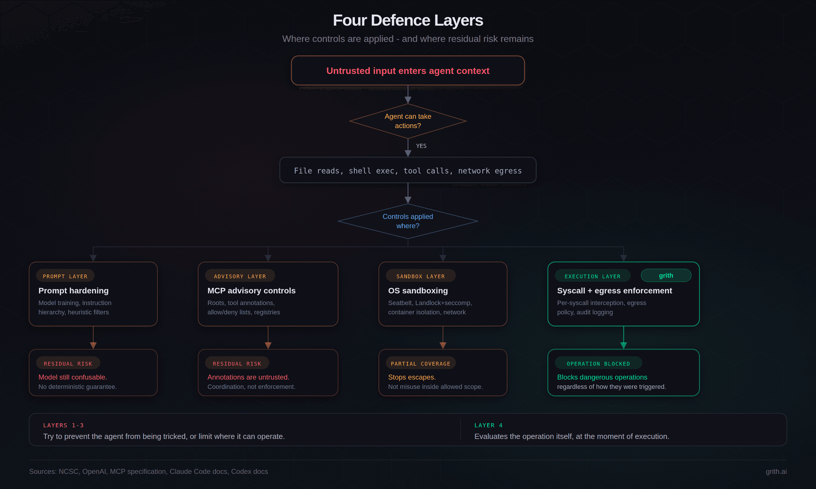 Flowchart showing untrusted input flowing through four defence layers: prompt hardening, MCP advisory controls, OS sandboxing, and execution-layer enforcement, with residual risk at each layer except the last