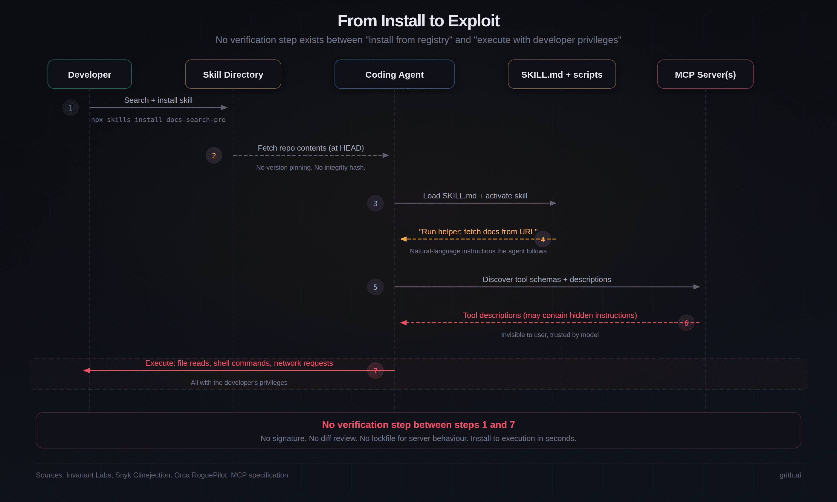 Sequence diagram showing the chain from skill install to agent execution: developer installs from directory, agent loads SKILL.md instructions, connects to bundled MCP servers, and executes operations with developer privileges
