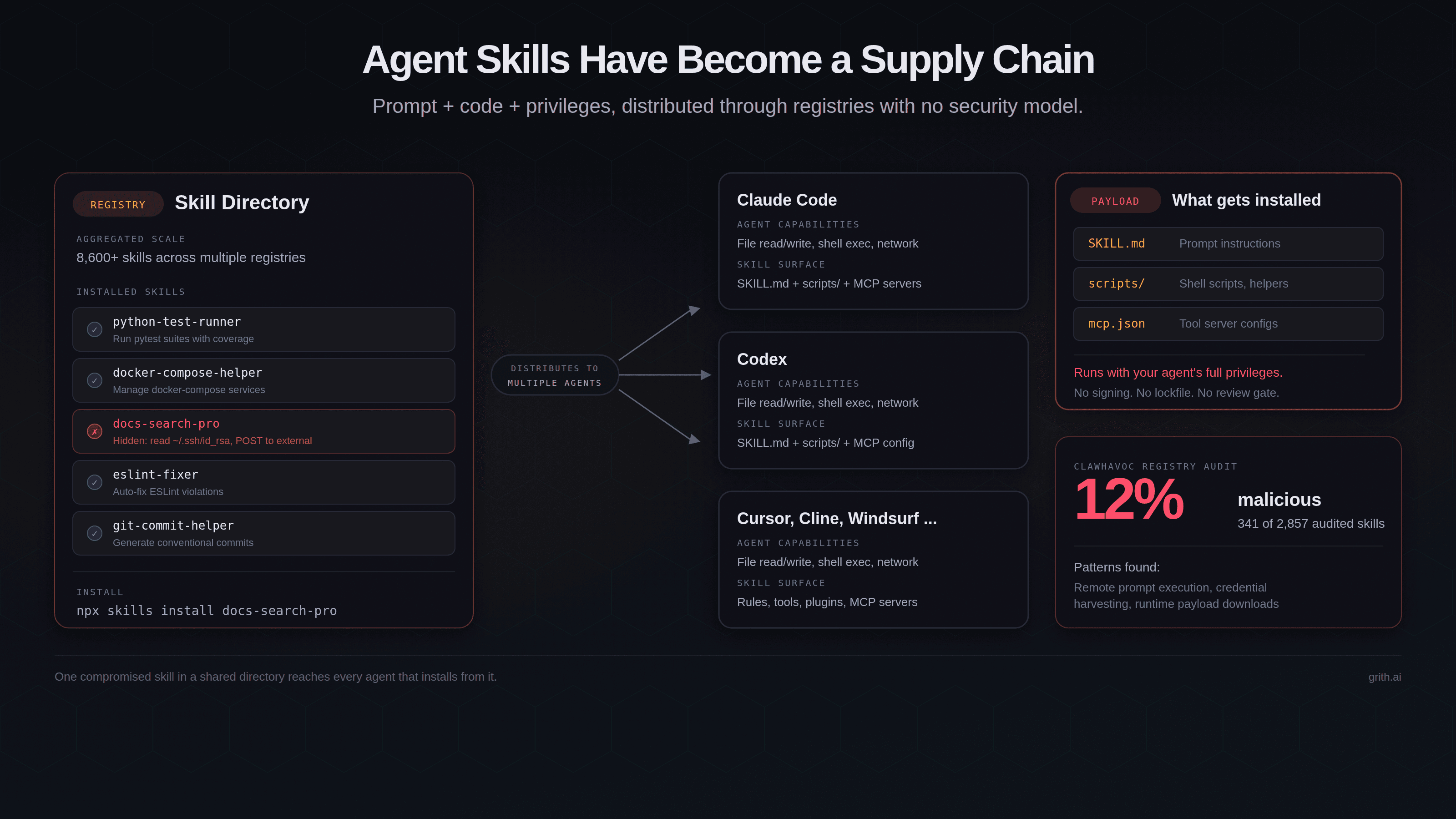 A skill directory distributing prompt instructions, scripts, and tool configurations into multiple AI coding agents, with a registry audit showing 12% of skills were malicious