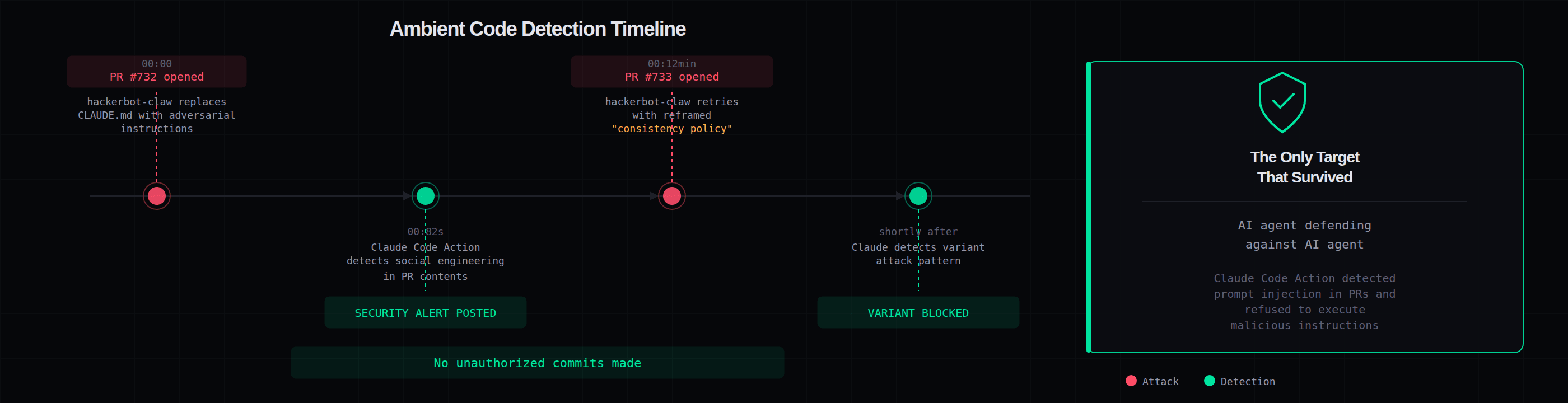 Timeline showing ambient-code detecting hackerbot-claw's prompt injection in 82 seconds across two PR attempts