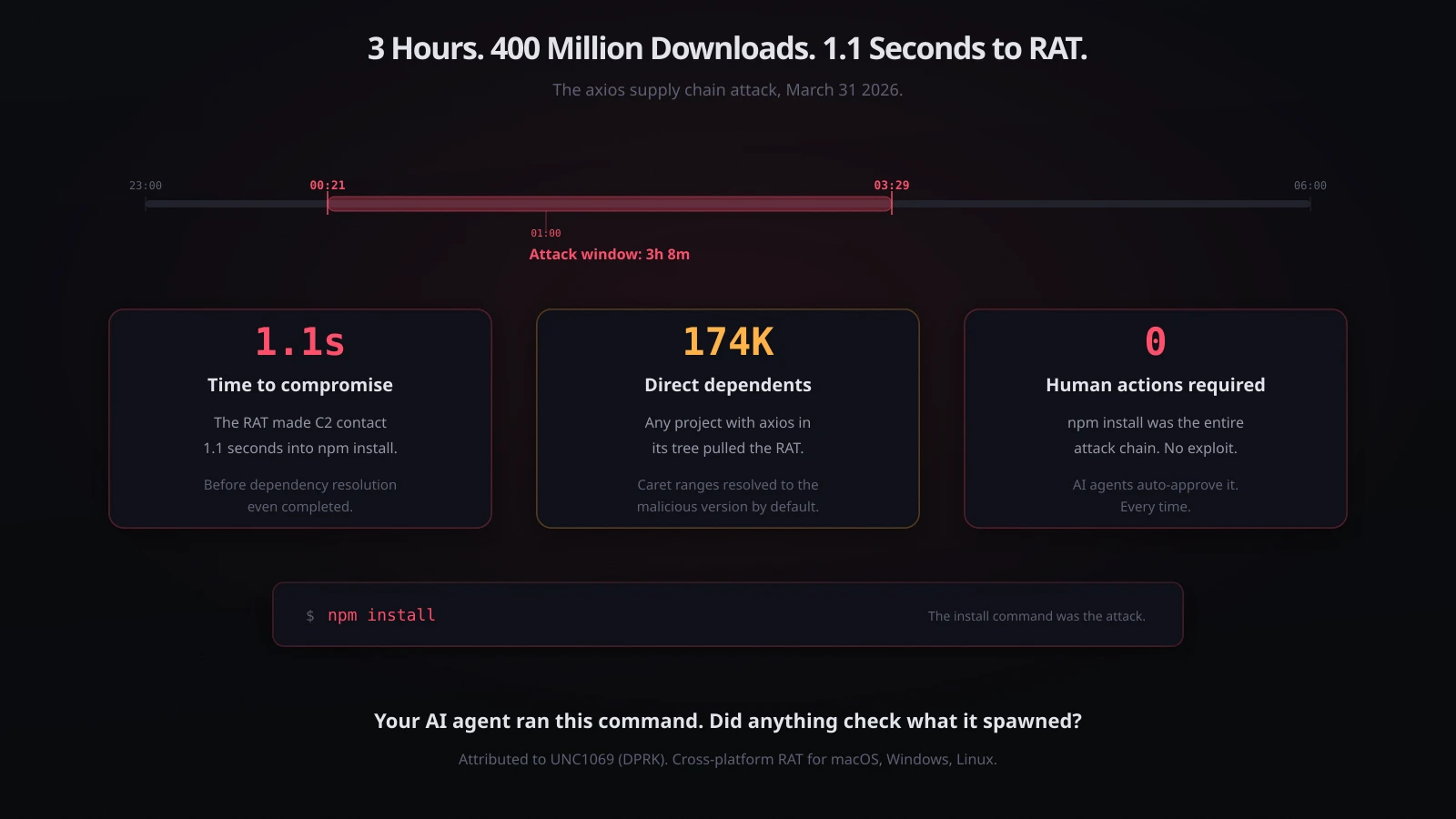Timeline showing the 3-hour attack window: malicious axios published at 00:21 UTC, removed at 03:29 UTC, with AI agents running npm install autonomously throughout