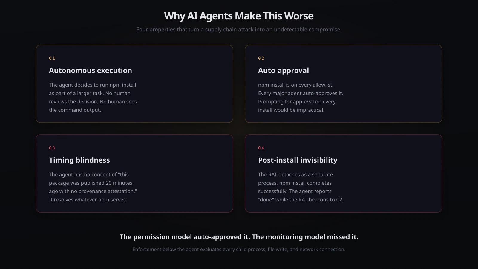 Comparison: a developer running npm install can theoretically notice anomalies; an AI agent runs it autonomously, auto-approved, with no review of postinstall scripts or transitive dependencies