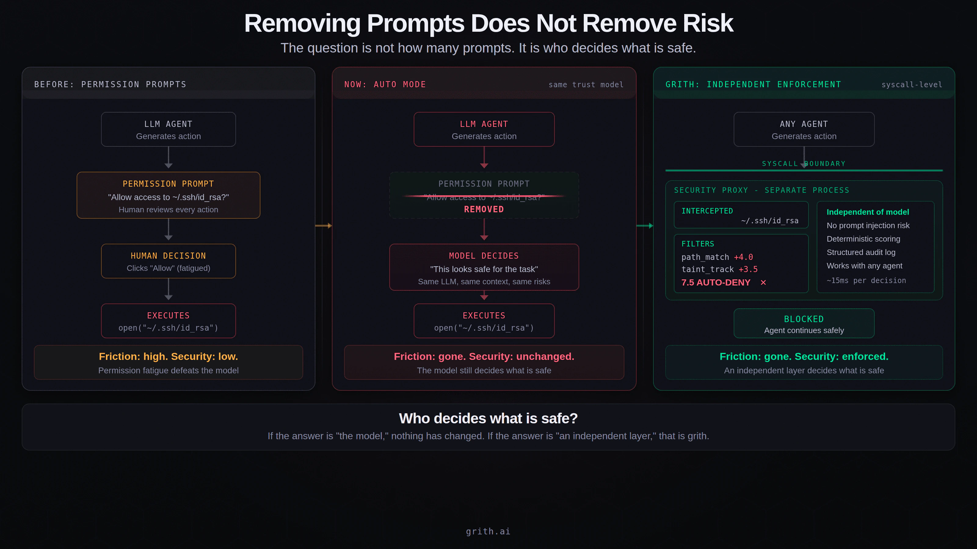 Three-column comparison showing the evolution from permission prompts to Auto Mode to grith: prompts had high friction and low security, Auto Mode removed friction but kept the same trust model, and grith removes friction while enforcing security independently of the model