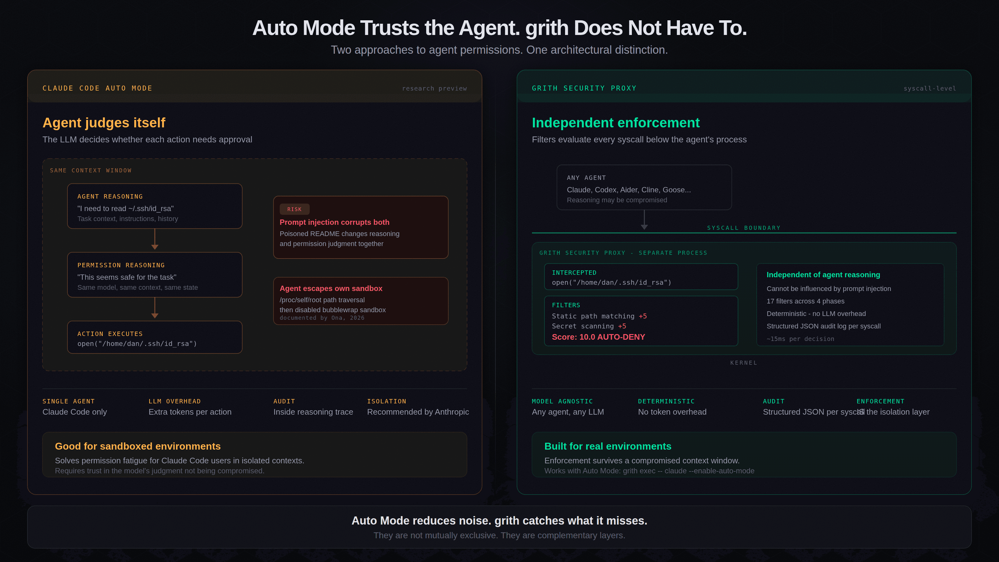 Side-by-side comparison of Claude Code Auto Mode and grith: Auto Mode keeps permission reasoning in the same context window as the agent, while grith enforces at the syscall boundary in a separate process