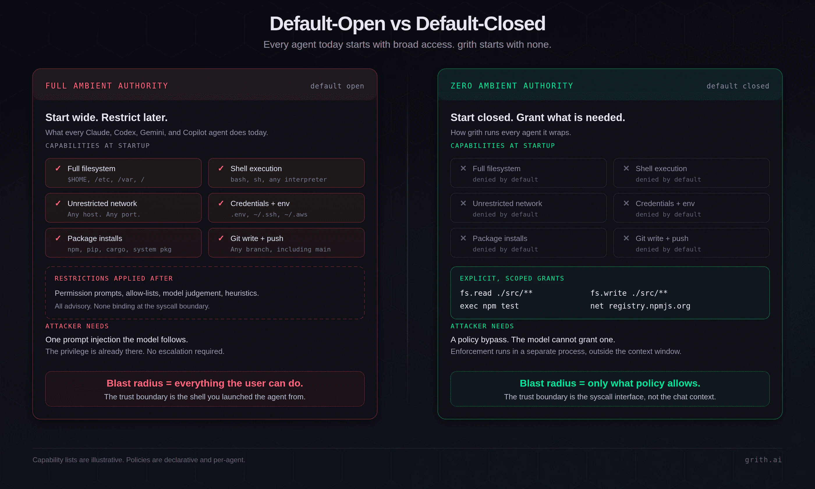 Two-column comparison. On the left, full ambient authority: an agent starts with filesystem, shell, network, credentials, package install, and git push all granted, with restrictions applied afterwards as advisory prompts. On the right, zero ambient authority: every capability is denied by default and only explicit scoped grants - such as fs.read on ./src, exec npm test, and net to registry.npmjs.org - are permitted, enforced at the syscall boundary.