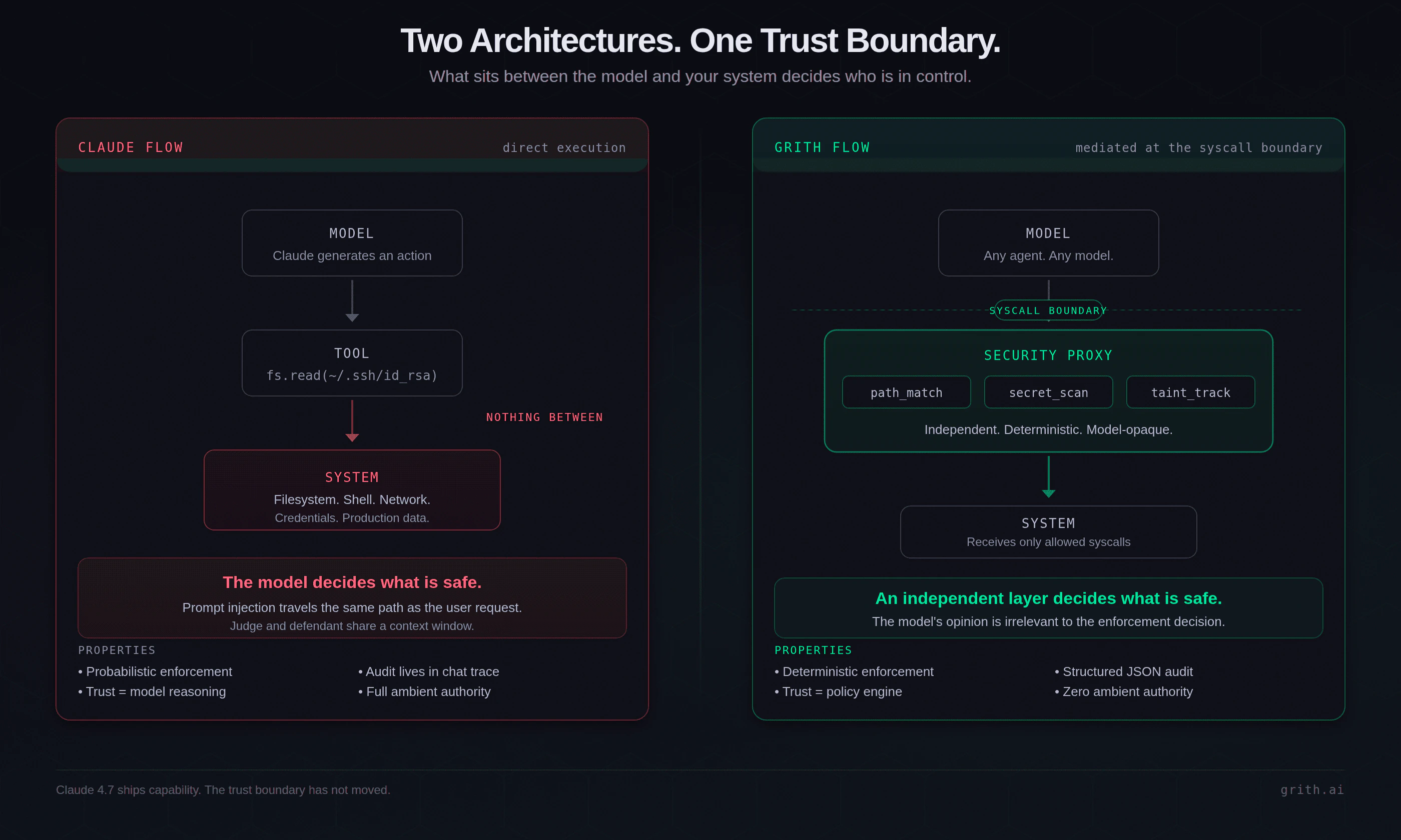Two side-by-side architecture diagrams. The Claude flow goes Model to Tool to System with nothing in between. The grith flow inserts a security proxy with path_match, secret_scan and taint_track filters at the syscall boundary, and only allowed actions reach the system.
