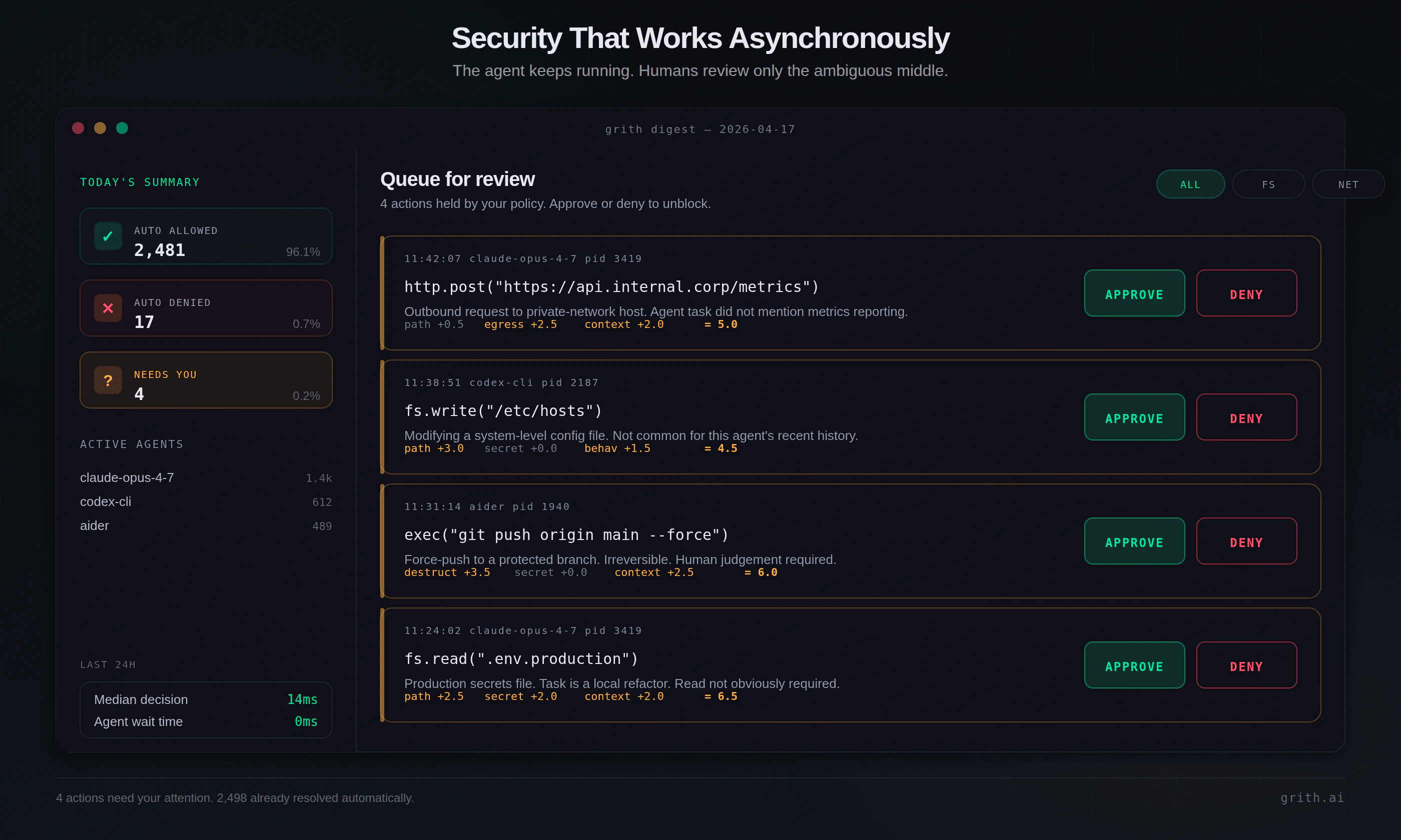 Mock user interface of the grith digest. A sidebar shows today's totals - 2,481 actions auto-allowed, 17 auto-denied, and 4 queued. The main panel lists those four actions, each with its syscall, filter scores, a composite score, a plain-English reason, and approve and deny buttons.