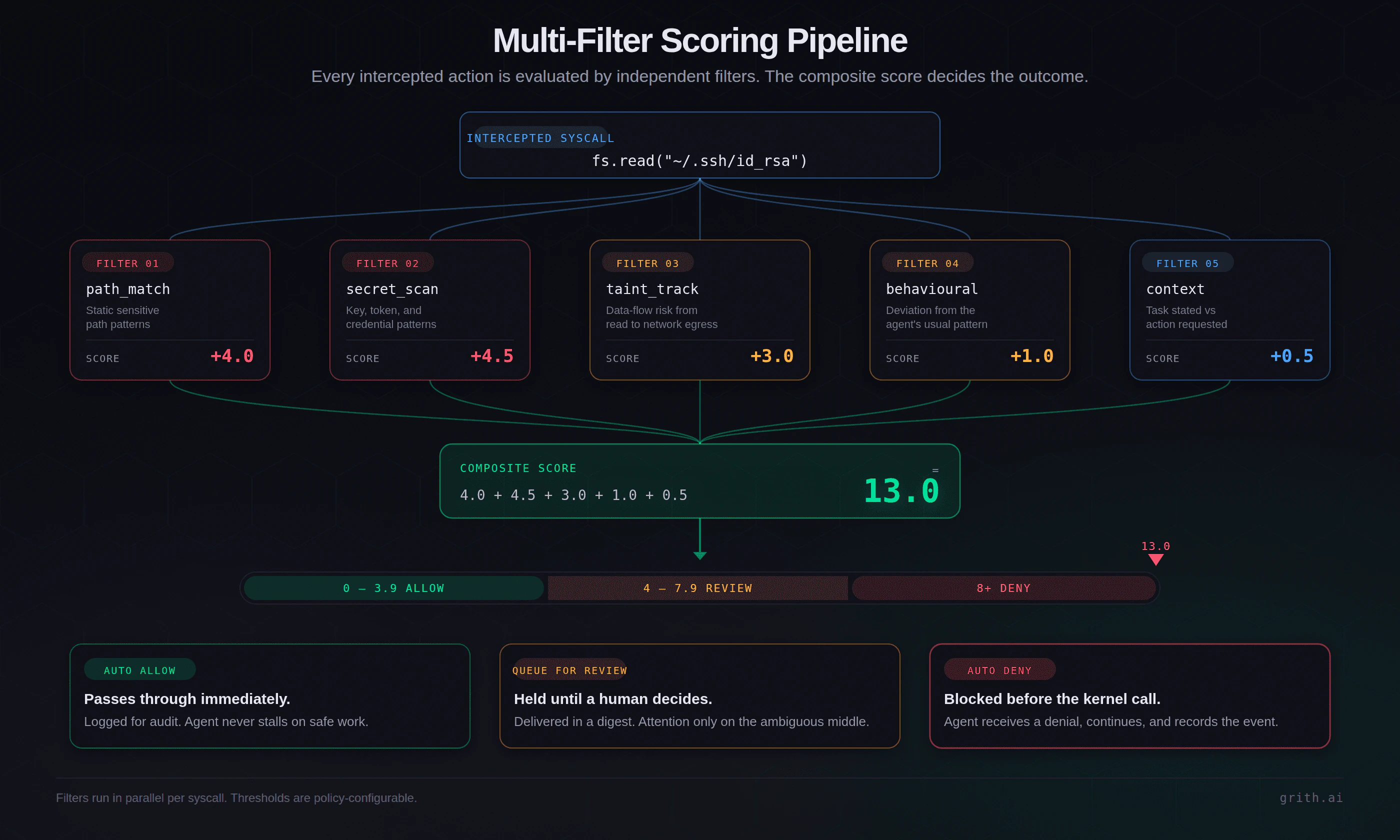 Flow diagram of grith's scoring pipeline. One intercepted syscall fans out across five filters - path_match, secret_scan, taint_track, behavioural, and context - each producing a numeric score. The scores combine into a composite, which is mapped onto a threshold bar with three outcomes: auto-allow below four, queue for review from four to seven point nine, and auto-deny at eight or above.