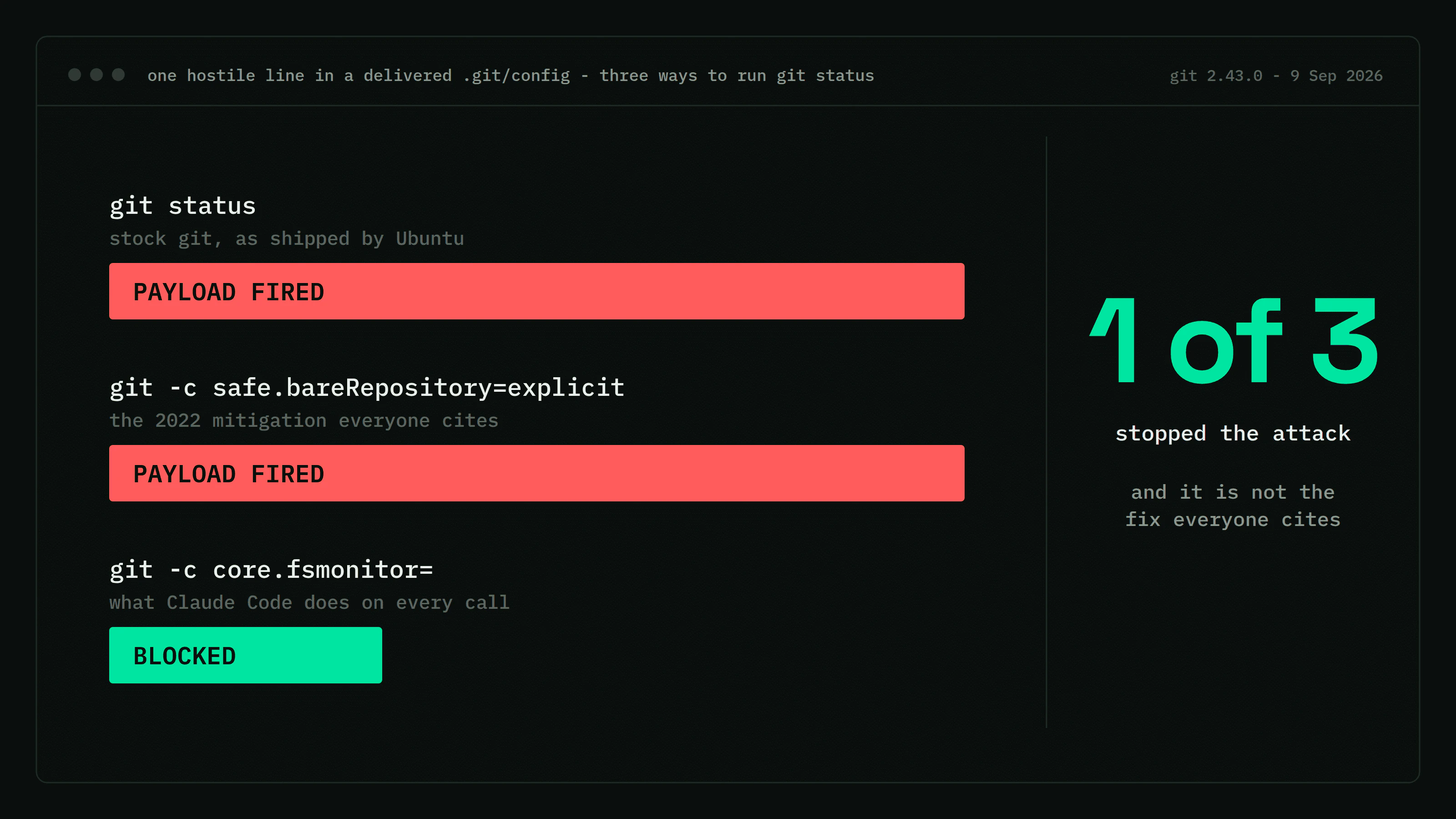 One hostile line in a delivered .git/config, run three ways on git 2.43.0. Stock git status: payload fired. With the 2022 safe.bareRepository mitigation: payload fired. With core.fsmonitor blanked, which is what Claude Code does on every call: blocked. One of three configurations stopped the attack, and it is not the fix everyone cites.