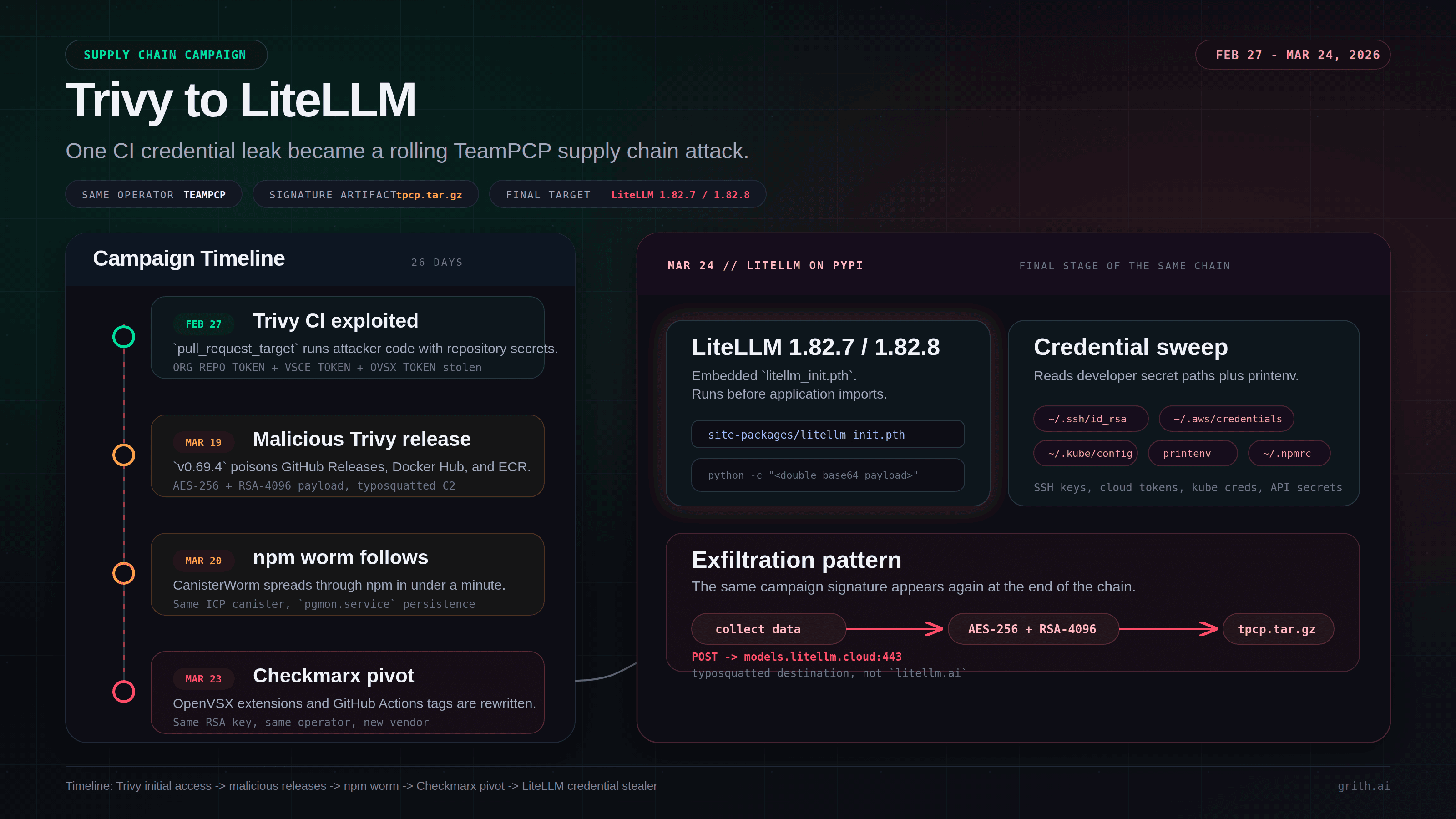 Timeline showing the TeamPCP campaign moving from the February 27 Trivy compromise through malicious Trivy releases, an npm worm, a Checkmarx pivot, and into the March 24 LiteLLM .pth credential stealer.