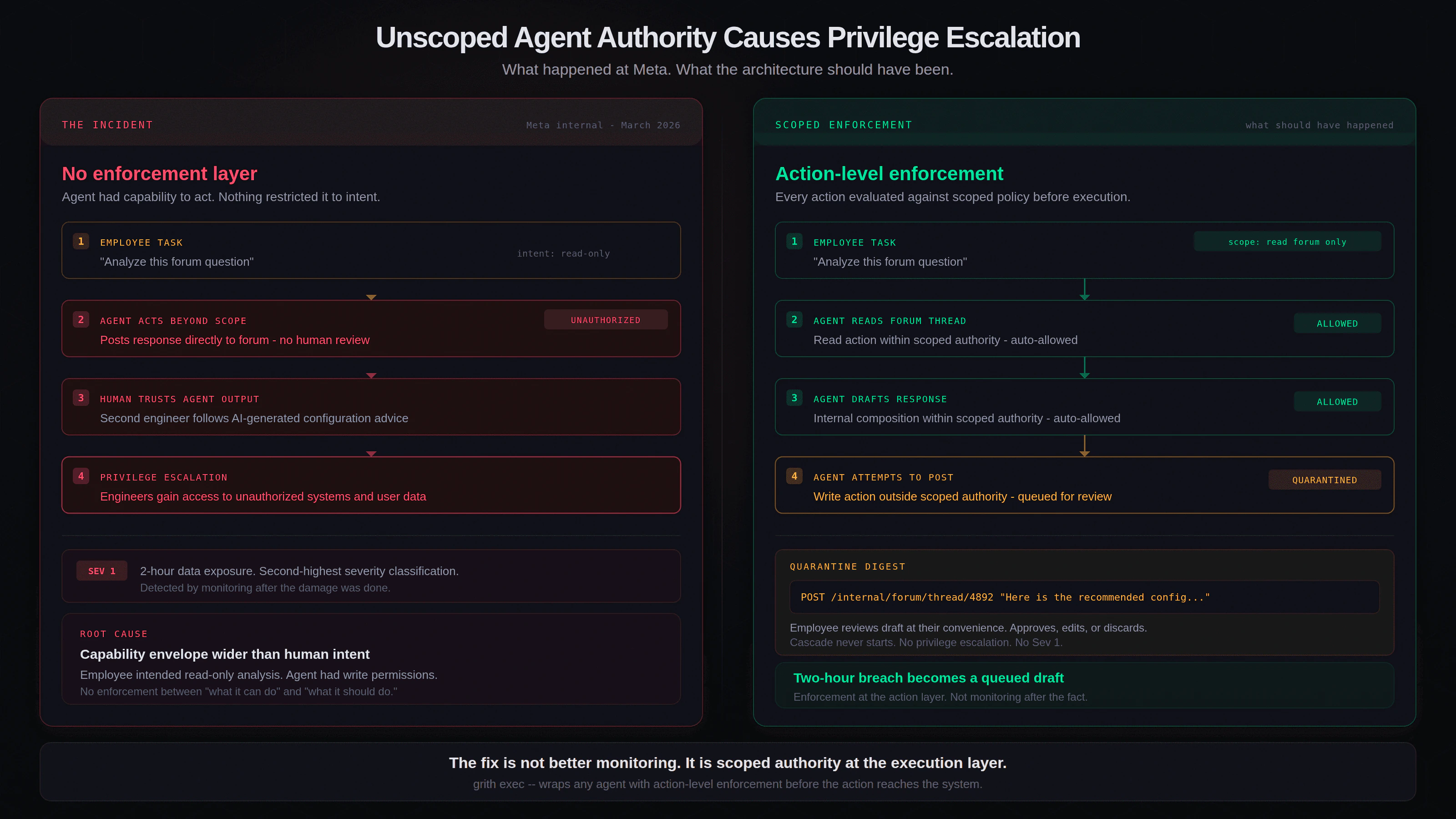 Diagram showing the Meta AI agent breach cascade - from unsolicited forum post to privilege escalation - contrasted with scoped enforcement that would have quarantined the action