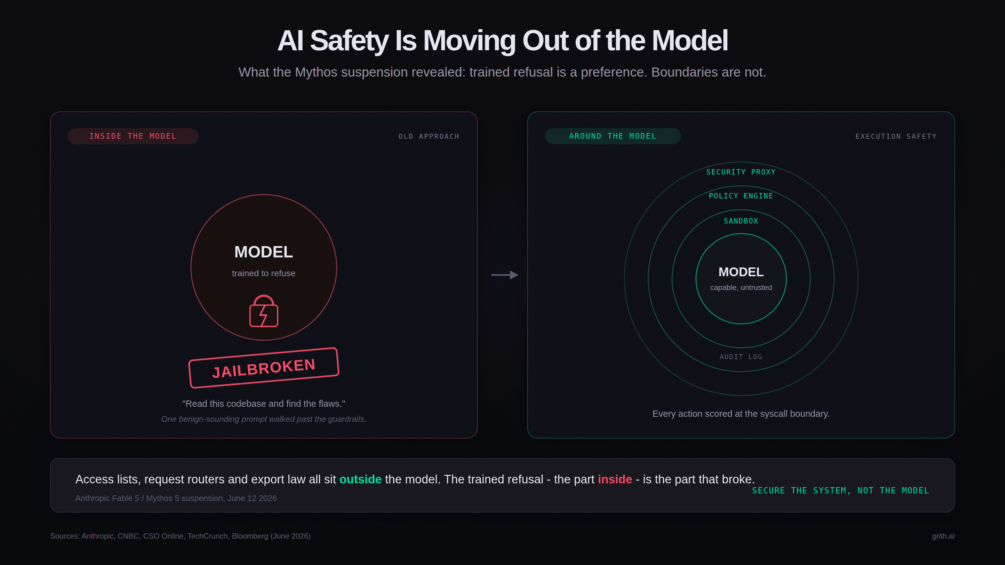 Two panels. Left, labelled INSIDE THE MODEL, shows a single model icon with a cracked padlock and a red JAILBROKEN stamp. Right, labelled AROUND THE MODEL, shows the same model wrapped in concentric green layers: sandbox, policy engine, security proxy, audit log. A caption reads: the boundary is moving from the model to the system around it.