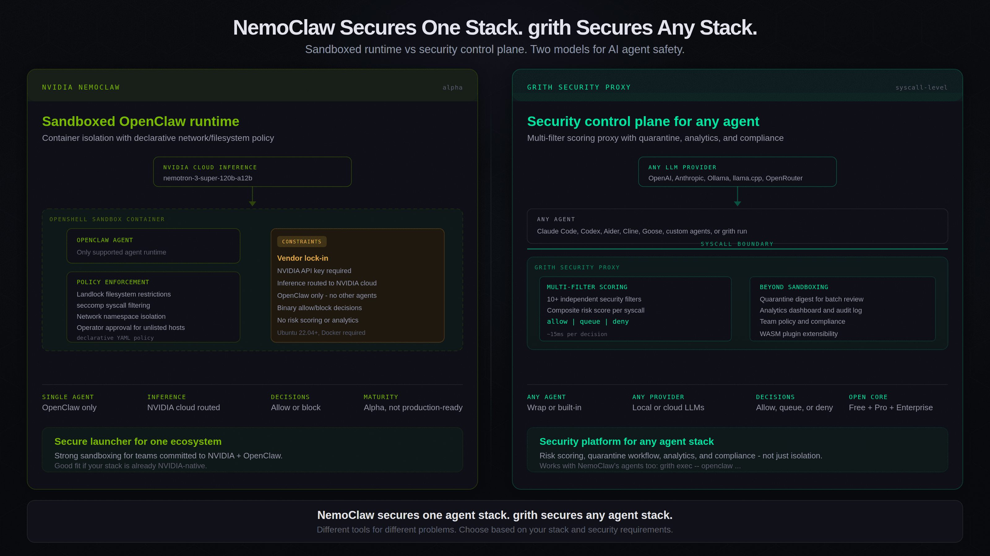 Side-by-side comparison: NemoClaw as a sandboxed OpenClaw runtime vs grith as a vendor-neutral security control plane for any AI agent