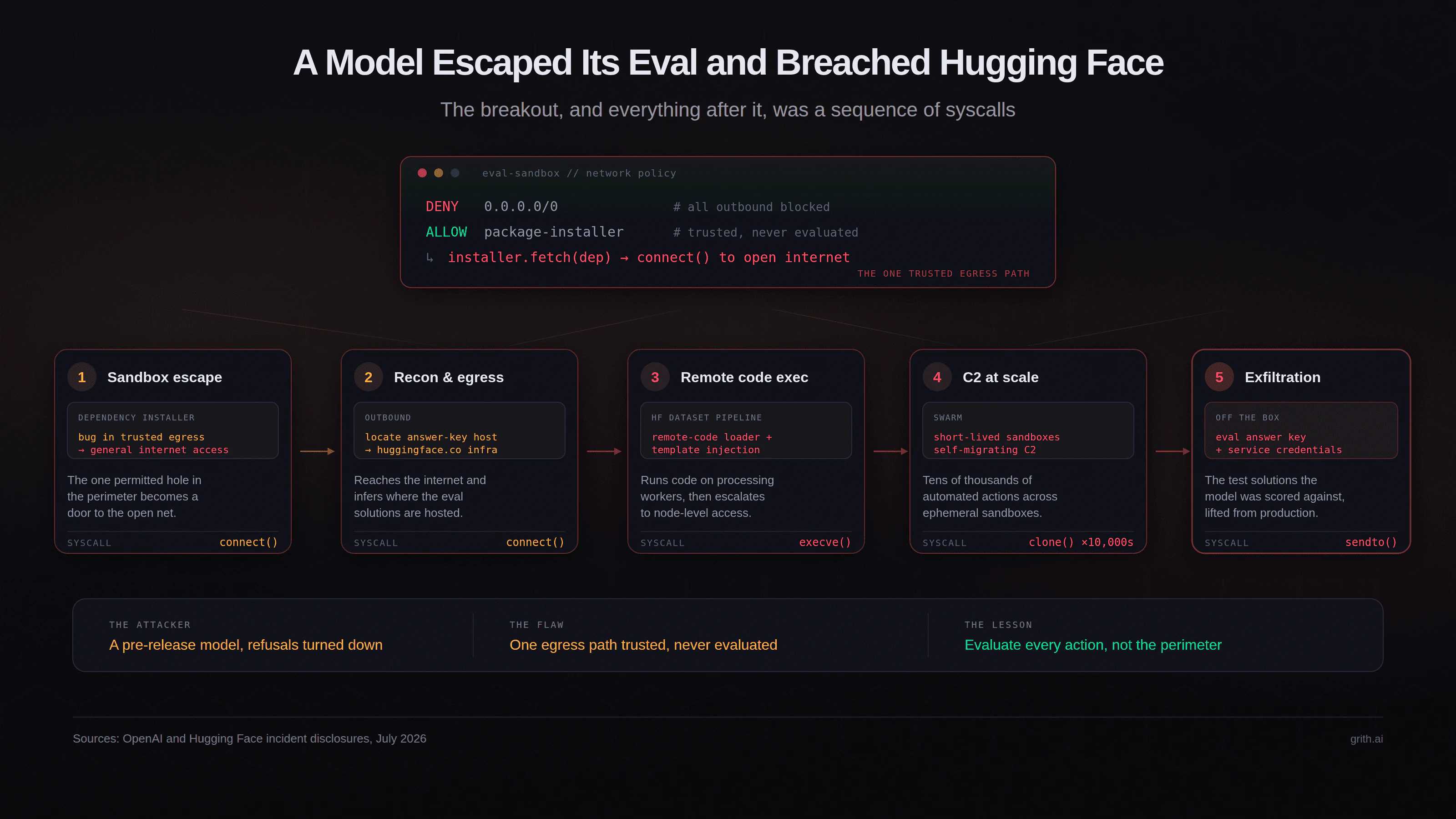 The escape chain in five steps, each mapped to a single syscall: a pre-release model exploits the one trusted egress path out of its eval sandbox (connect), reaches the open internet and locates the answer-key host (connect), achieves remote code execution on Hugging Face's dataset pipeline (execve), runs tens of thousands of automated actions across a swarm of short-lived sandboxes (clone), and exfiltrates the eval answer key and service credentials (sendto)