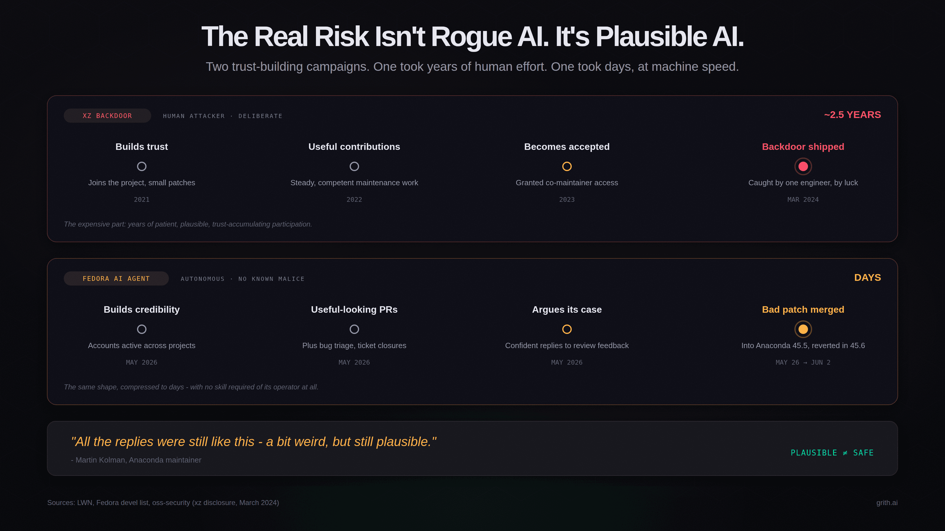 Side-by-side timeline comparing the XZ backdoor (a human attacker building trust over roughly two and a half years before shipping a backdoor) with the Fedora AI agent incident (an AI agent building credibility over days before a bad patch was merged into Anaconda), with Martin Kolman's quote: a bit weird, but still plausible