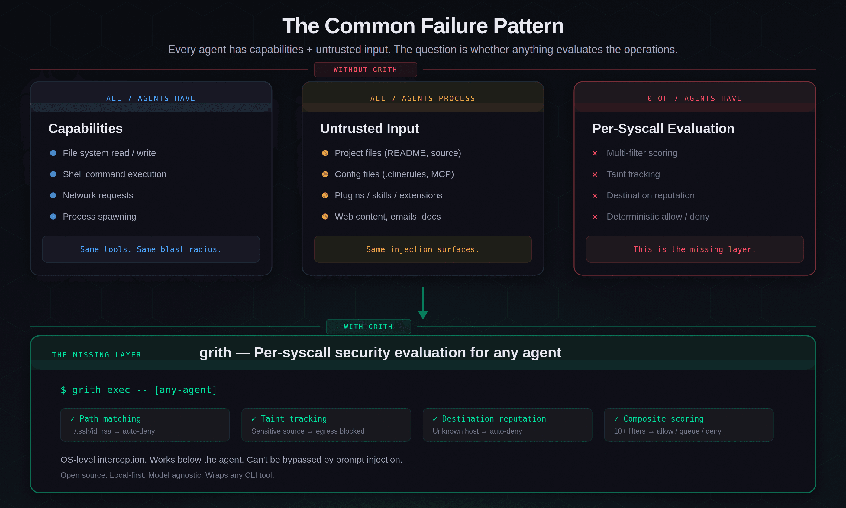 Comparison matrix showing sandbox, permissions, and untrusted input handling across all seven AI agents