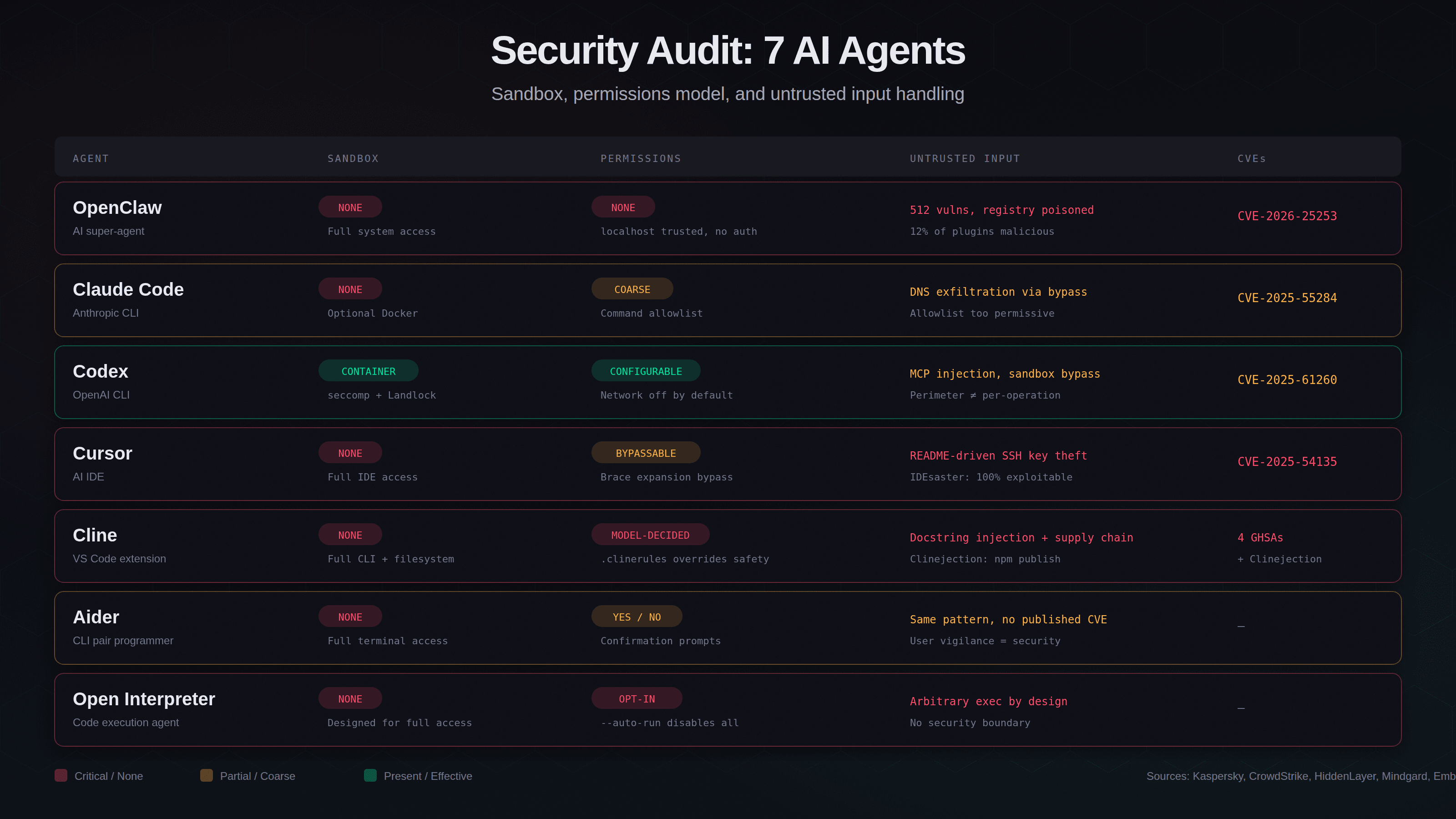 Security audit scorecard for seven AI agents: OpenClaw, Claude Code, Codex, Cursor, Cline, Aider, and Open Interpreter, rated across sandbox, permissions, and untrusted input handling