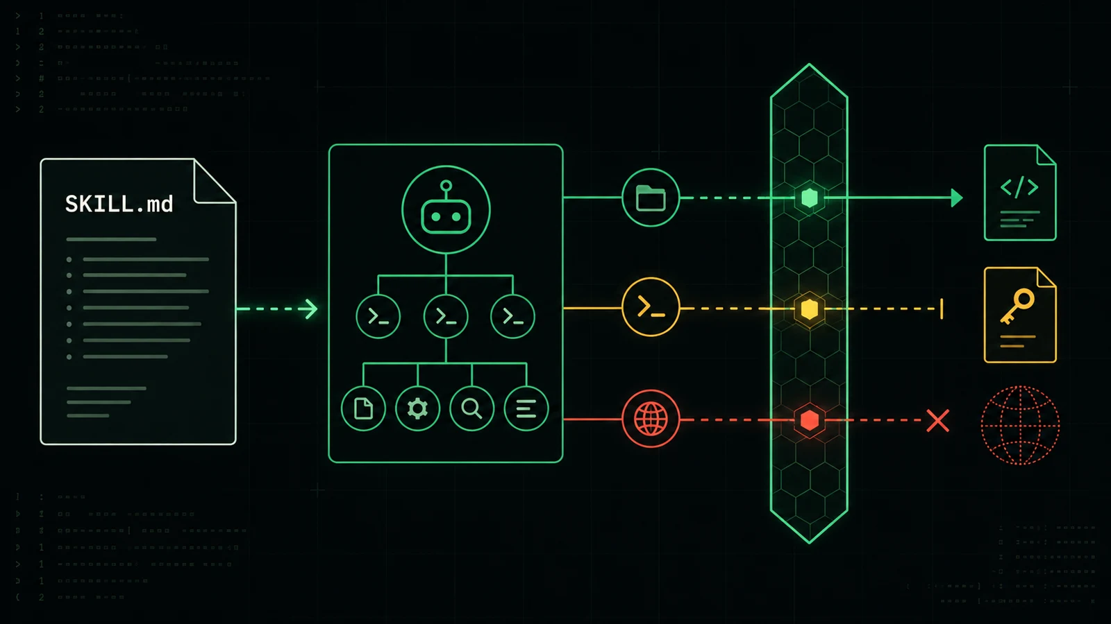 A SKILL.md document feeds instructions into an AI agent process tree. File, shell and network actions then cross a hexagonal runtime enforcement boundary, where project access passes, credential access is held and unknown network egress is stopped.