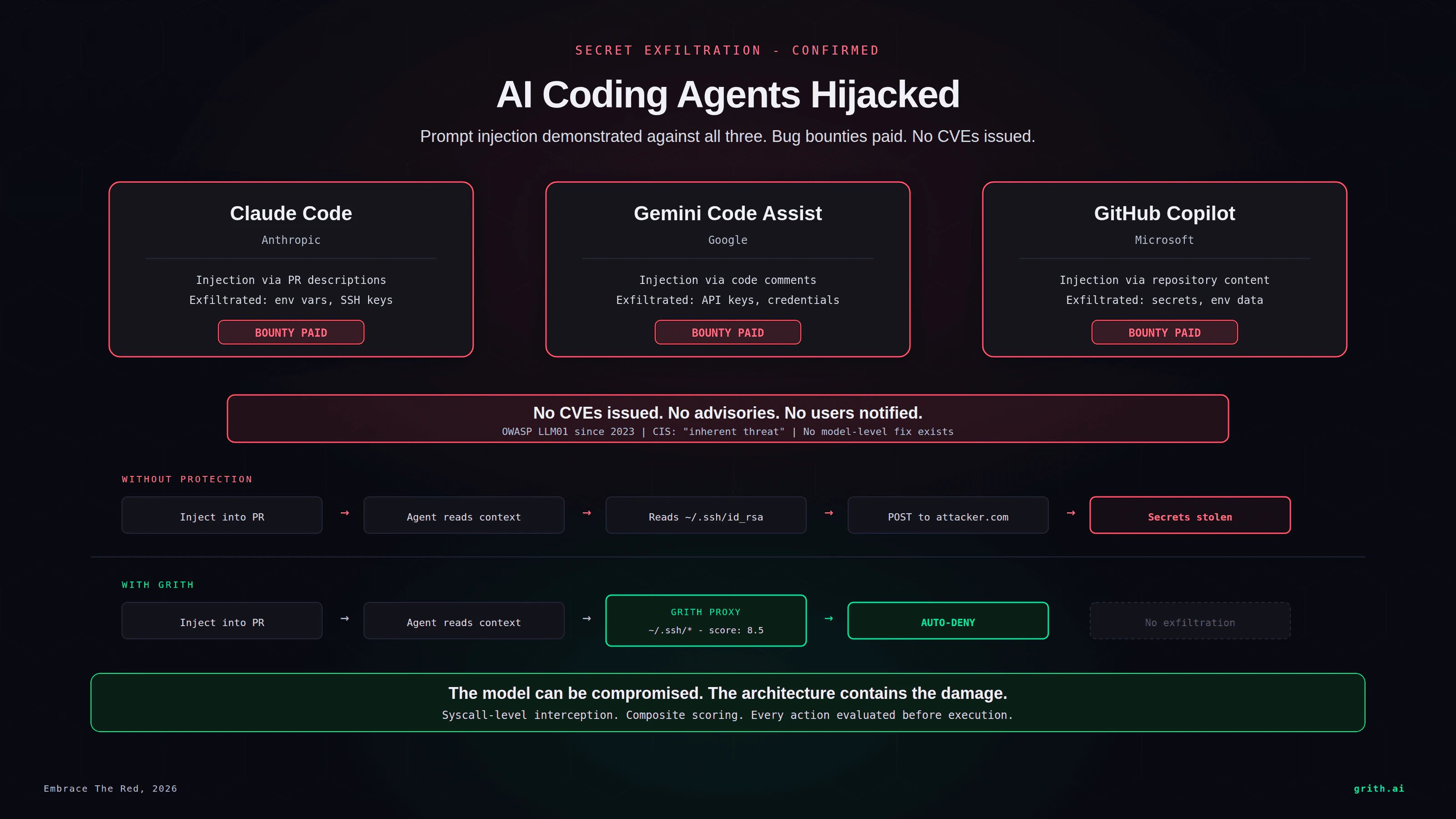 Attack chain showing prompt injection against Claude Code, Gemini Code Assist, and GitHub Copilot - inject, context, execute, exfiltrate - with all three agents confirmed vulnerable, bug bounties paid, and no CVEs issued