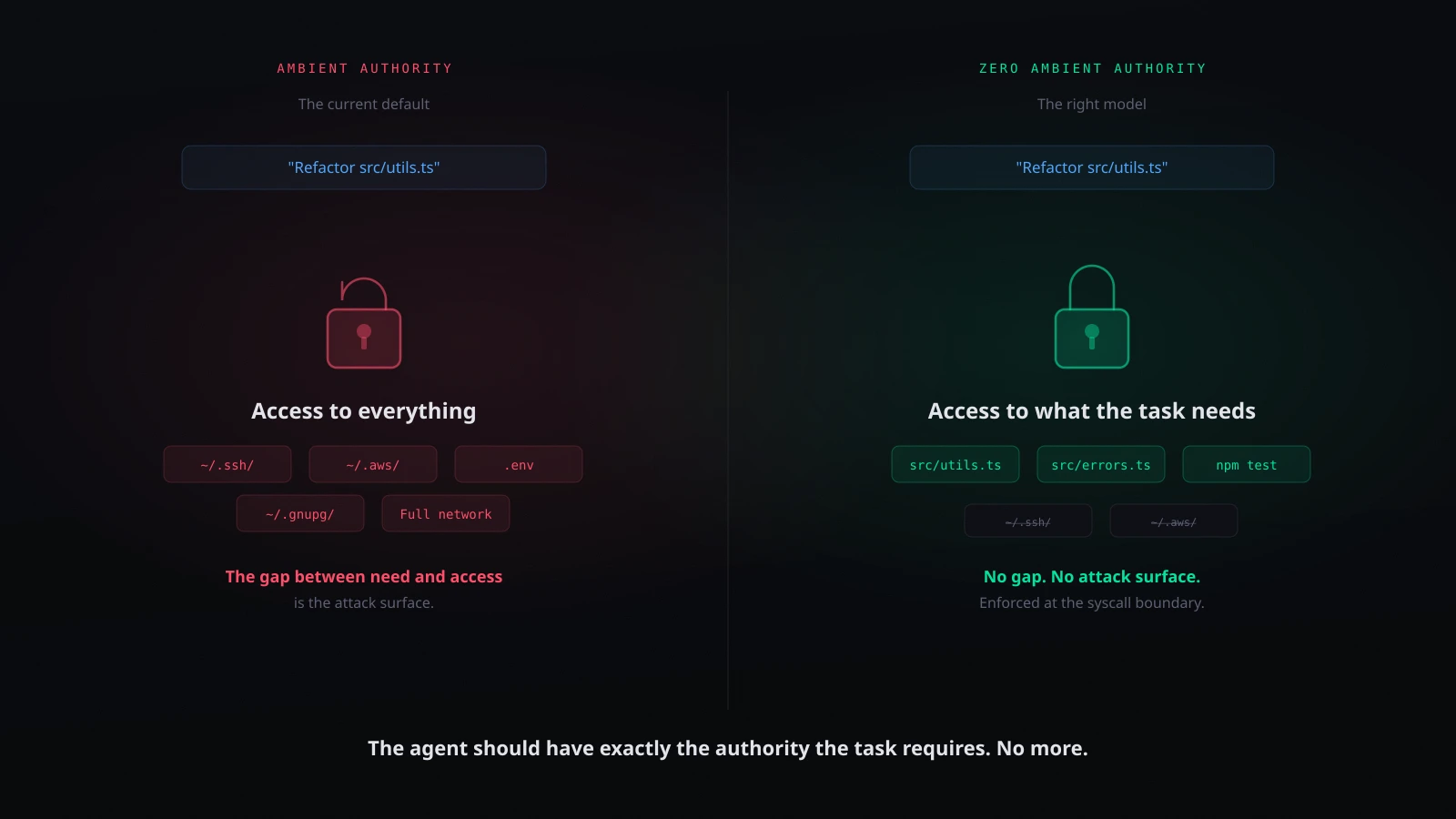 Diagram contrasting ambient authority - where an agent inherits all host permissions by default - with capability-based authority, where each resource requires an explicit, scoped grant